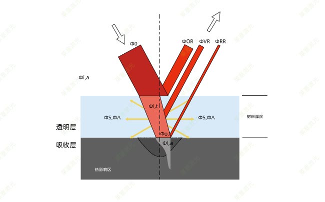 塑料激光焊接時(shí)的穿透率是怎么計(jì)算的？(圖1)