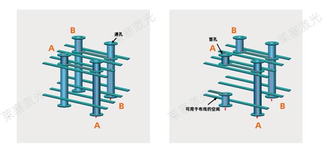 激光鉆孔在PCB中是怎么工作的？(圖1)