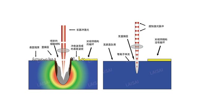 納秒、皮秒、飛秒激光切割機有什么區(qū)別(圖2)